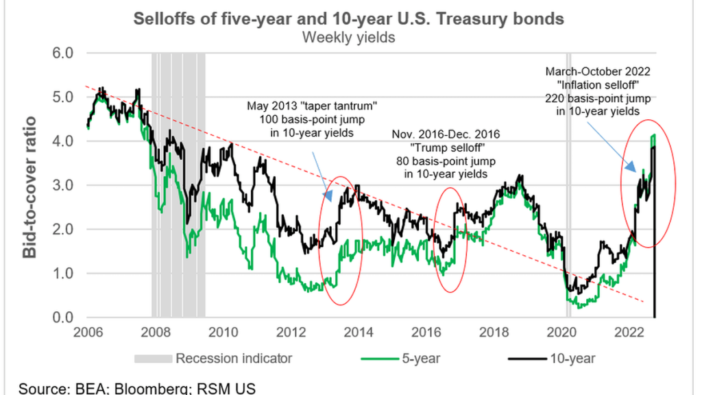 End of an era? Bond market selloff prompts a new regime
