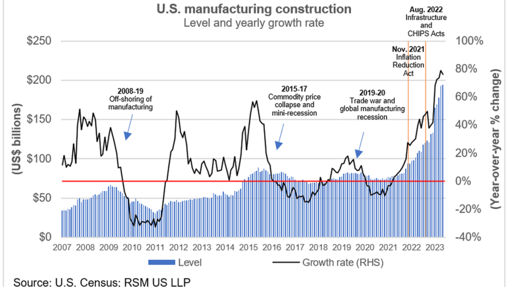 Surging manufacturing construction: Industrial policy and U.S. semiconductors