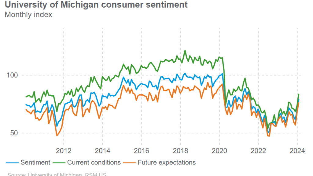 Consumer sentiment rises above expectations in January