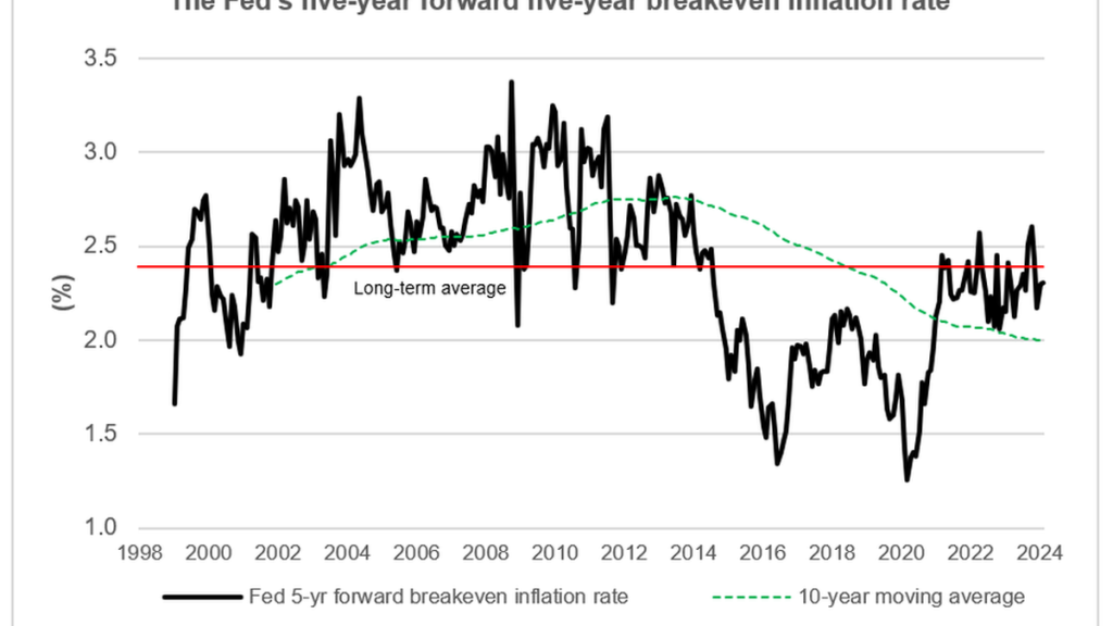 Inflation expectations remain remarkably well anchored