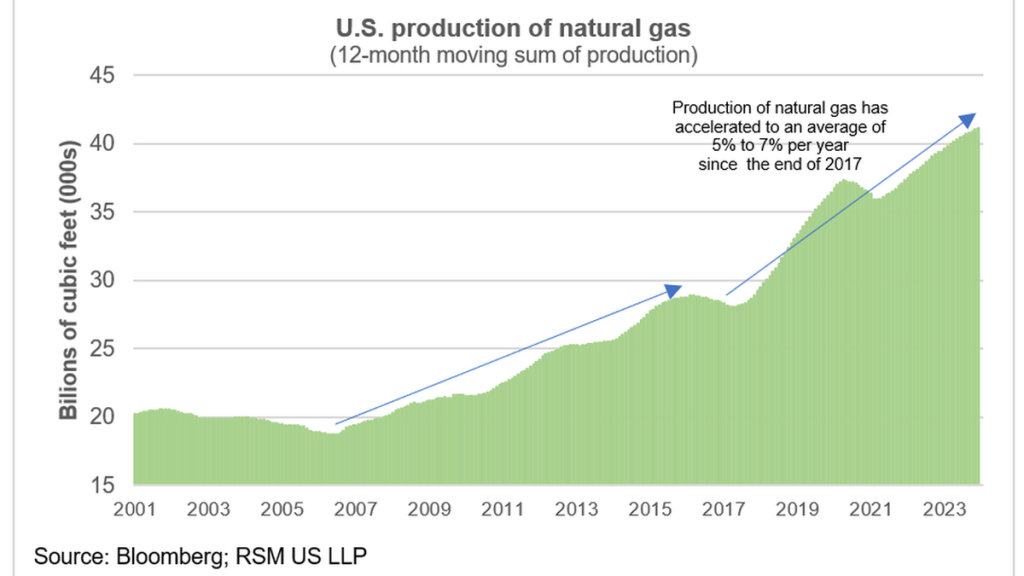 Natural gas and the move toward energy self-sufficiency