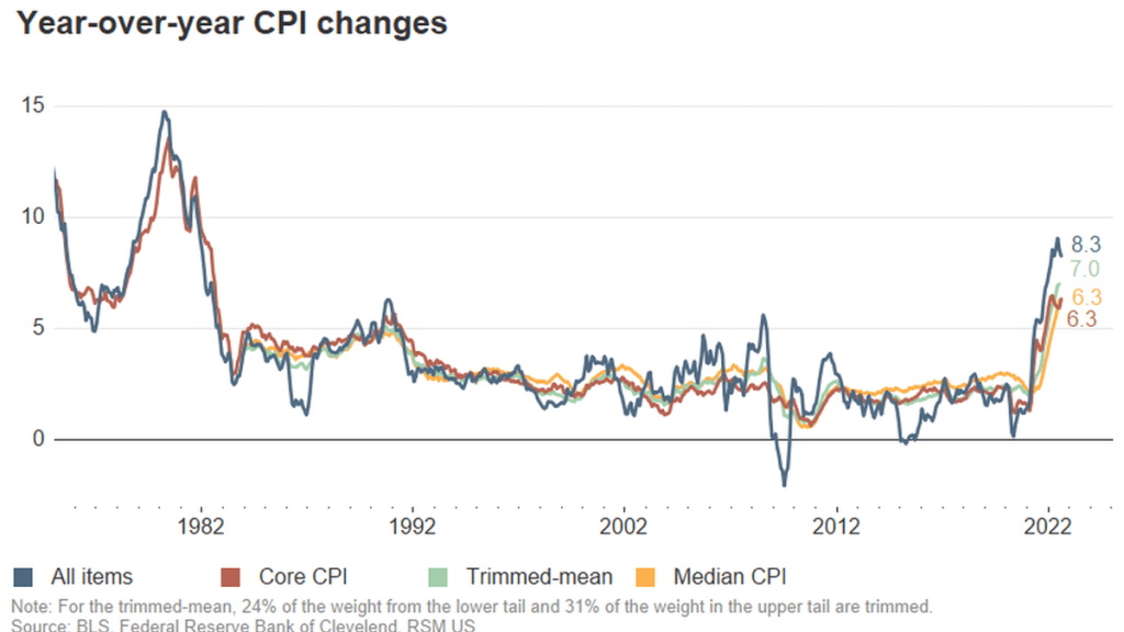 U.S. August CPI: Core inflation arrives hot even as gas prices fall